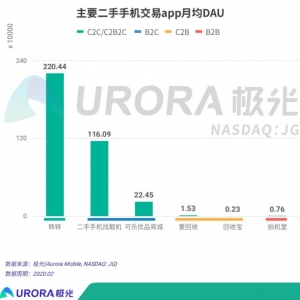 找靓机逆势暴增新用户，持续领跑二手3C行业！