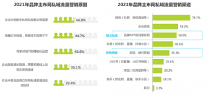 还搞不懂私域运营？教你3招拉动商品销量不愁人！